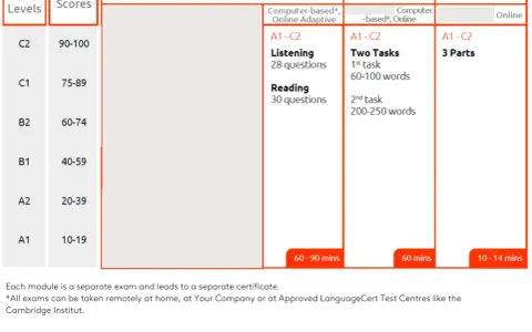 Tabelle zeigt CEFR-Levels (A1-C2) mit Punktzahlen und Prüfungsformaten für Listening, Reading, Writing und Speaking. Ideal für den Englisch C1 Abitur.