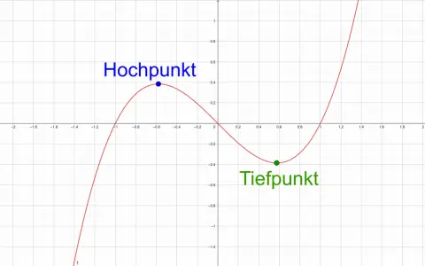 Graph einer Funktion mit einem blauen Hochpunkt und einem grünen Tiefpunkt. Diese Punkte sind Beispiele für Extrempunkte.