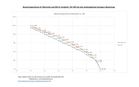 Vergleich der Notenschlüssel von Oberstufe und IHK Hessen: Die IHK-Bewertung ist durchweg strenger.