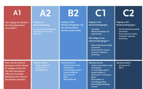 Deutschkenntnisse nach Abitur: Übersicht der Niveaus A1-C2 für Masterstudiengänge.