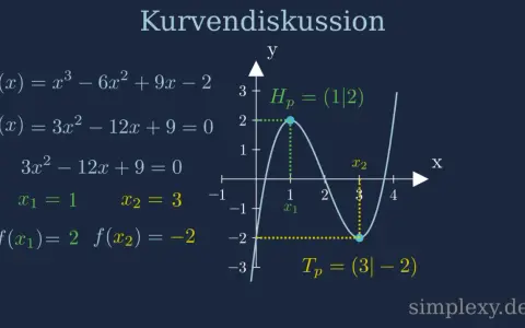 Kurvendiskussion: Extrempunkte bei x1=1 (Hochpunkt) und x2=3 (Tiefpunkt) für f(x)=x³-6x²+9x-2.