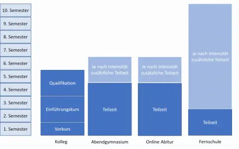 Wie macht man Abitur? Alle Wege und Voraussetzungen im Überblick