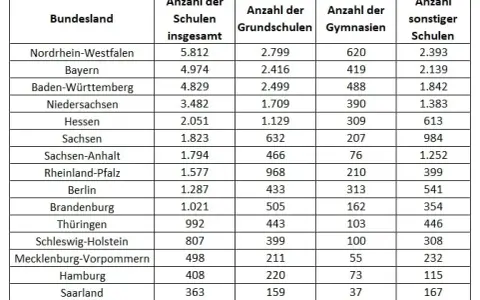 Wie viele Schulen gibt es in Hessen? Überraschende Zahlen und Fakten