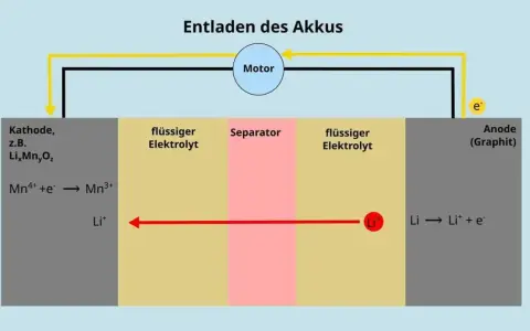 Schema zur Elektrolyse einfach erklärt: Entladung eines Akkus mit Kathode, Anode, Elektrolyt und Separator. Lithiumionen bewegen sich.
