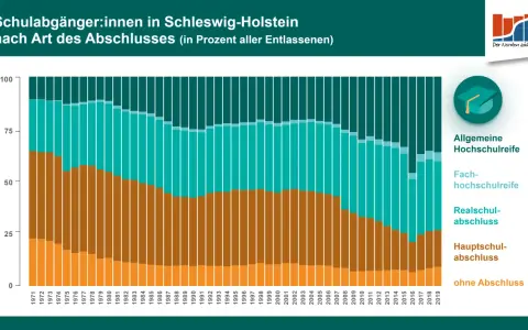 Wichtige Informationen zum Abitur in Schleswig-Holstein: Termine und Statistiken