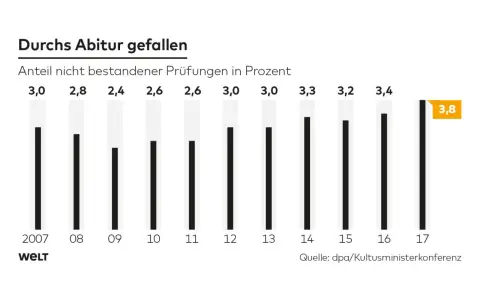 Anteil nicht bestandener Prüfungen in Prozent seit 2007. Der Wert für 2017 liegt bei 3,8%. Abitur Deutschland.