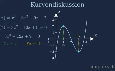 Kurvendiskussion: Graph einer Funktion mit zwei Extrempunkten bei x=1 und x=3.
