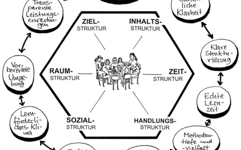 Die 10 Merkmale guten Unterrichts nach Meyer für besseren Lernerfolg