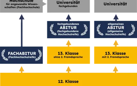 Fachhochschulreife und dann Abitur: So gelingt der Übergang erfolgreich