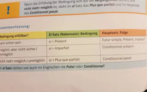 Tabelle erklärt, wann das Conditionnel passé im Französischen verwendet wird, wenn eine Bedingung nicht mehr erfüllbar ist.