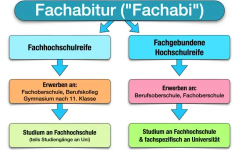 Der entscheidende Unterschied zwischen Abitur und Fachabitur erklärt
