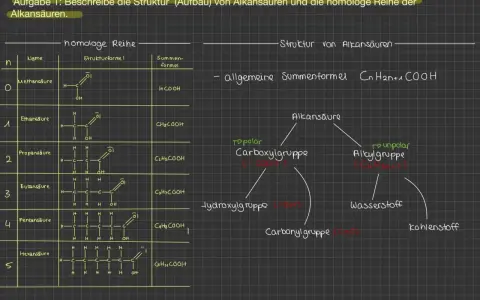 Die homologe Reihe der Alkansäuren zeigt Methansäure bis Hexansäure mit ihren Strukturen und Summenformeln. Die allgemeine Formel ist CnH2n+1COOH.