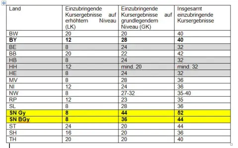 Was bedeutet Abitur? Definition, Bedeutung und regionale Unterschiede