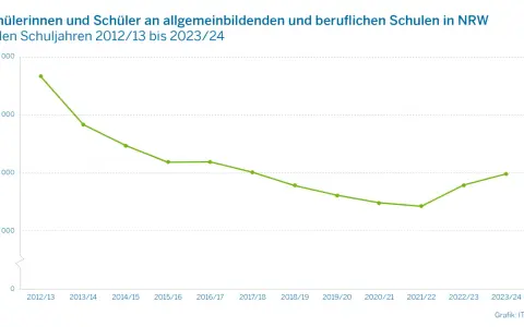Wie viele Schulen gibt es in NRW? Überraschende Zahlen und Fakten