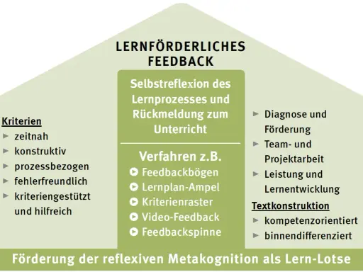 Schema zu lernförderlichem Feedback: Kriterien, Verfahren (z.B. Feedbackbögen) und Anwendungsbereiche.