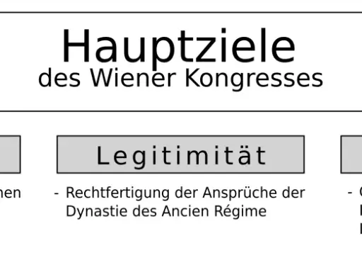 Hauptziele des Wiener Kongresses (1814/1815): Restauration, Legitimität, Solidarität.