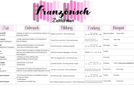 Französisch Zeitformen: Imparfait Bildung erklärt. "-ais, -ais, -ait, -ions, -iez, -aient" sind die Endungen.