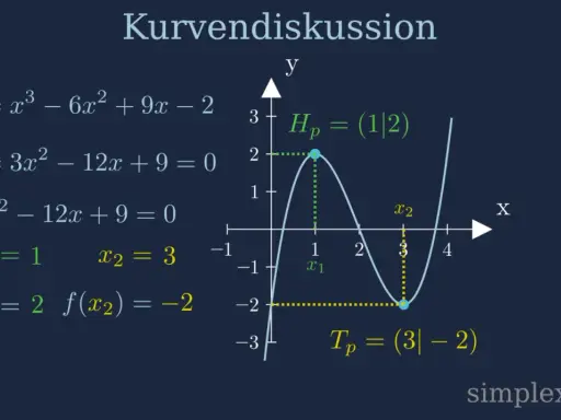 Kurvendiskussion: Extrempunkte bei x1=1 (Hochpunkt) und x2=3 (Tiefpunkt) für f(x)=x³-6x²+9x-2.
