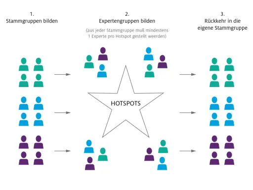 Finde jemanden, der die Stammgruppen zu Experten für Hotspots formt und dann zurückkehrt.