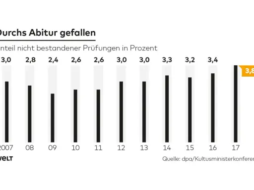Anteil nicht bestandener Prüfungen in Prozent seit 2007. Der Wert für 2017 liegt bei 3,8%. Abitur Deutschland.