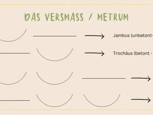 Schema zum metrum bestimmen: Zweisilbrig (Jambus, Trochäus) und Dreisilbrig (Anapäst, Daktylus) mit Betonungsmustern.