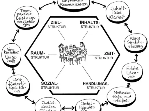 Die 10 Merkmale guten Unterrichts nach Meyer für besseren Lernerfolg