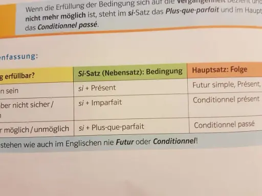 Tabelle erklärt, wann das Conditionnel passé im Französischen verwendet wird, wenn eine Bedingung nicht mehr erfüllbar ist.