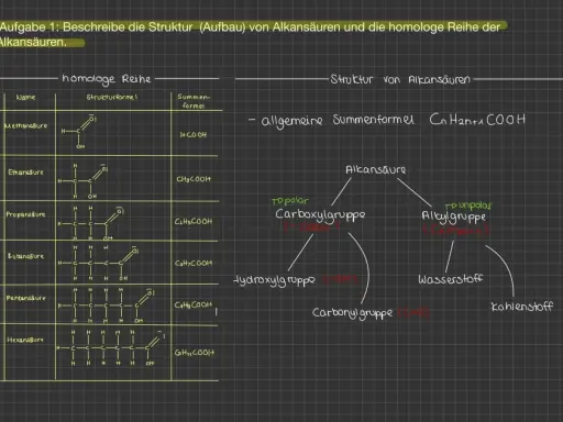 Die homologe Reihe der Alkansäuren zeigt Methansäure bis Hexansäure mit ihren Strukturen und Summenformeln. Die allgemeine Formel ist CnH2n+1COOH.