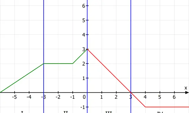 Graph mit vier Quadranten. Eine grüne Linie steigt streng monoton steigend von links unten nach rechts oben, dann flach, dann wieder steigend. Eine rote Linie fällt.