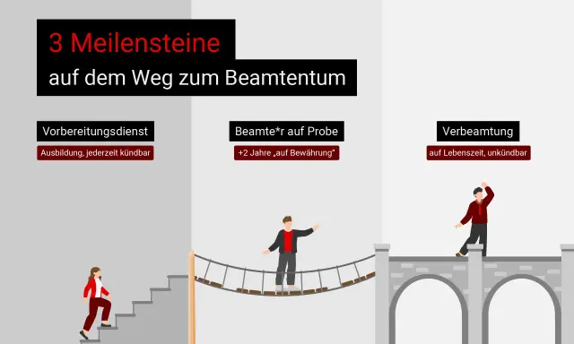 Der Weg zum Beamtentum: Vorbereitungsdienst, Probezeit und Verbeamtung auf Lebenszeit. So werden aus Angestellten Beamte.
