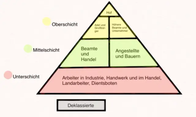 Gesellschaft im Kaiserreich: Pyramide zeigt Oberschicht (Hof, Adel, höhere Beamte), Mittelschicht (Beamte, Angestellte, Bauern) und Unterschicht (Arbeiter, Landarbeiter, Dienstboten).