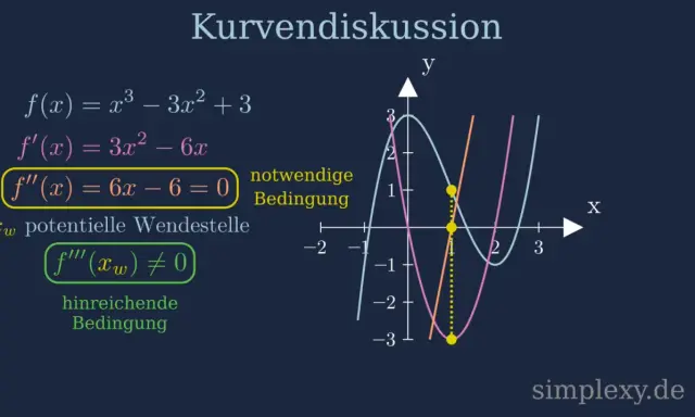 Kurvendiskussion: f''(x) = 6x - 6 = 0 ist die notwendige Bedingung für Wendepunkte. Die hinreichende Bedingung f'''(xw) ≠ 0 wird geprüft.
