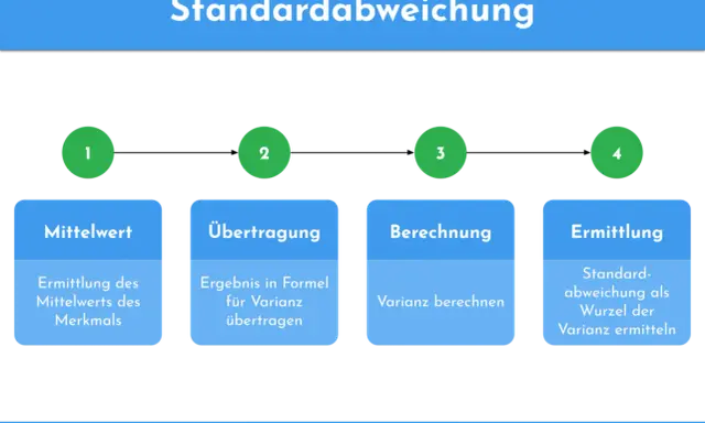 Schritt-für-Schritt-Anleitung zur Berechnung der Standardabweichung (Sigma) in der Stochastik: Mittelwert, Übertragung, Berechnung, Ermittlung.