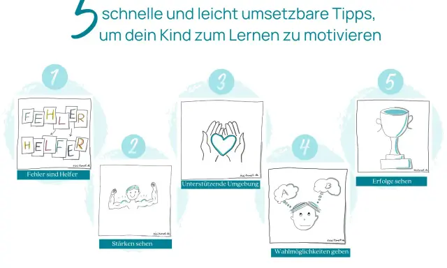 5 Tipps, um dein Kind zum Lernen zu motivieren: Fehler als Helfer, Stärken sehen, unterstützende Umgebung, Wahlmöglichkeiten geben, Erfolge feiern.