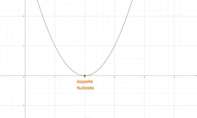 Eine Parabel berührt die x-Achse bei x=2. Dies ist eine doppelte Nullstelle, die den Scheitelpunkt der Funktion darstellt.