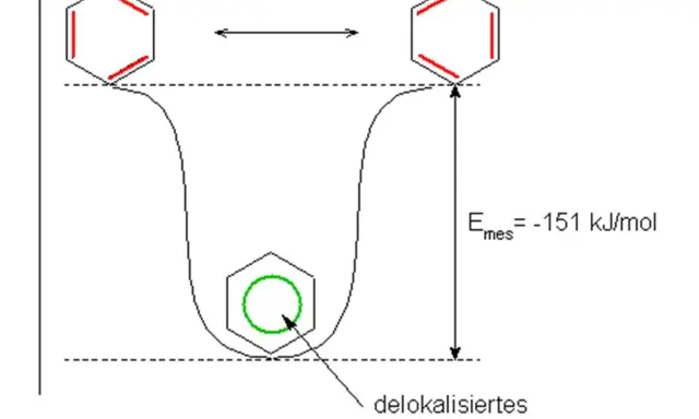 Energieprofil eines Benzolrings: Zwei resonante Strukturen wandeln sich in ein delokalisiertes π-Elektronensystem um.