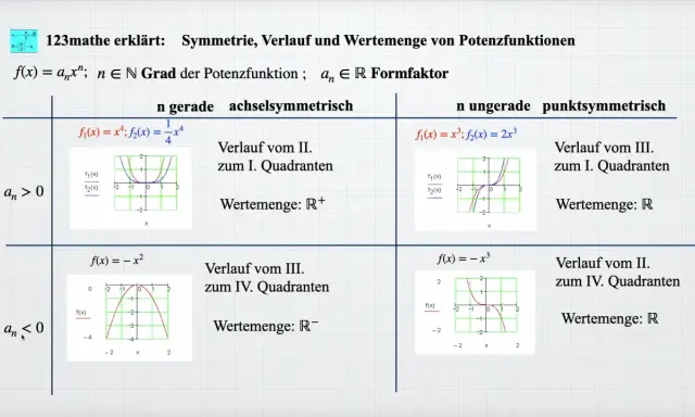Tabellenübersicht zu Potenzfunktionen: Achselsymmetrie bei geraden Exponenten und punktsymmetrie bei ungeraden Exponenten.