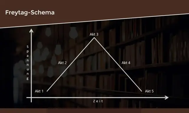 Freytag-Schema: Ein Diagramm zeigt den aufbau eines dramas mit steigender und fallender Spannung über fünf Akte.
