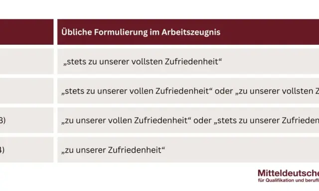 Tabelle zeigt Schulnoten und ihre Formulierungen im Arbeitszeugnis: Sehr gut (1), Gut (2), Befriedigend (3), Ausreichend (4).