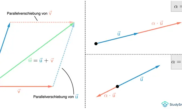 Vektoren u und v sind linear unabhängige Vektoren. Ihre Summe w = u + v wird gezeigt. Rechts: Skalare Multiplikation von u.
