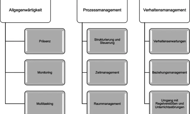 Diagramm zu Classroom Management Grundschule: Allgegenwärtigkeit, Prozessmanagement, Verhaltensmanagement. Beinhaltet Präsenz, Monitoring, Multitasking, Strukturierung, Zeit-, Raummanagement, Verhaltenserwartungen, Beziehungen, Umgang mit Störungen.