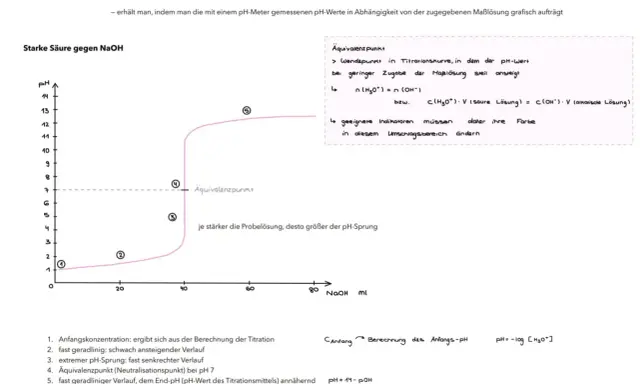 Titrationskurve einer starken Säure gegen NaOH mit steilem pH-Sprung am Äquivalenzpunkt bei pH 7.