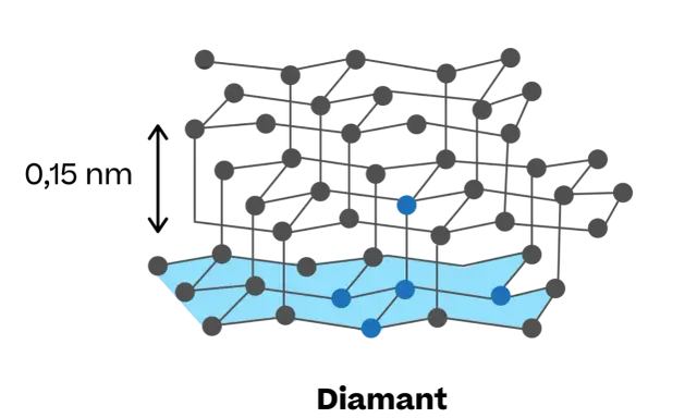 Struktur von Diamant mit einem Abstand von 0,15 nm zwischen den Schichten. Jeder graue Punkt repräsentiert ein Kohlenstoffatom, das mit vier anderen verbunden ist.