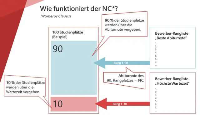 Schema erklärt den Numerus Clausus (NC): 90% der Plätze nach Abiturnote, 10% nach Wartezeit. Ranglisten zeigen die Vergabe.
