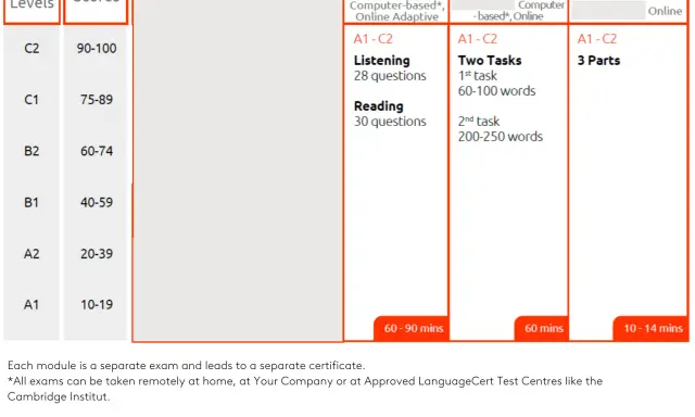 Tabelle zeigt CEFR-Levels (A1-C2) mit Punktzahlen und Prüfungsformaten für Listening, Reading, Writing und Speaking. Ideal für den Englisch C1 Abitur.