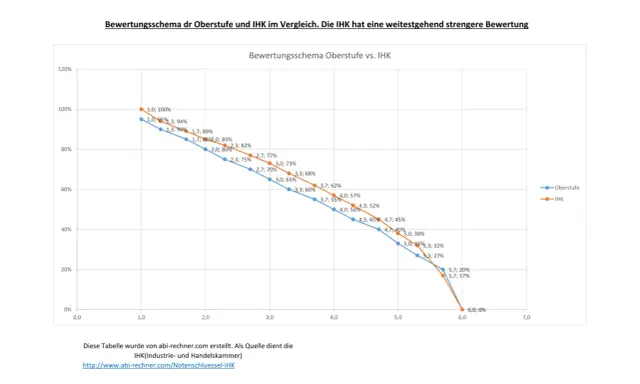 Vergleich der Notenschlüssel von Oberstufe und IHK Hessen: Die IHK-Bewertung ist durchweg strenger.