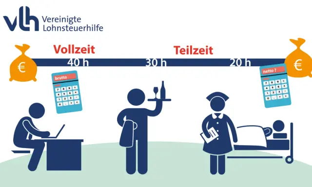 Vergleich von Stundenmodellen: Vollzeit (40h) mit Brutto-Rechner, Teilzeit (30h) mit Kellner, und Teilzeit (20h) mit Pflegekraft & Netto-Rechner. So ermitteln Sie Ihr **gehalt lehrer netto**.