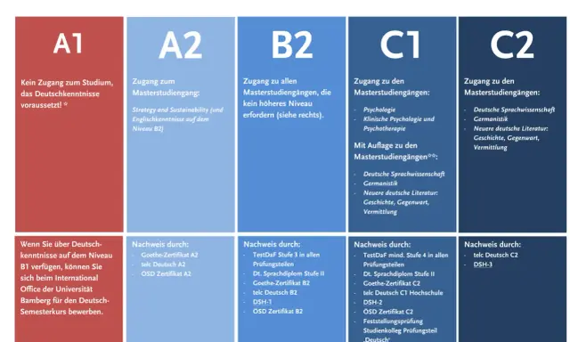 Deutschkenntnisse nach Abitur: Übersicht der Niveaus A1-C2 für Masterstudiengänge.