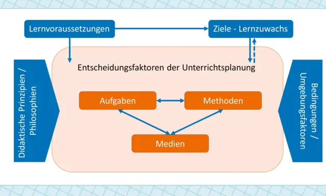 Schema zur Unterrichtsplanung: Lernvoraussetzungen, Ziele, Aufgaben, Medien und Methoden beeinflussen sich gegenseitig. Die Methodenvielfalt ist hierbei zentral.