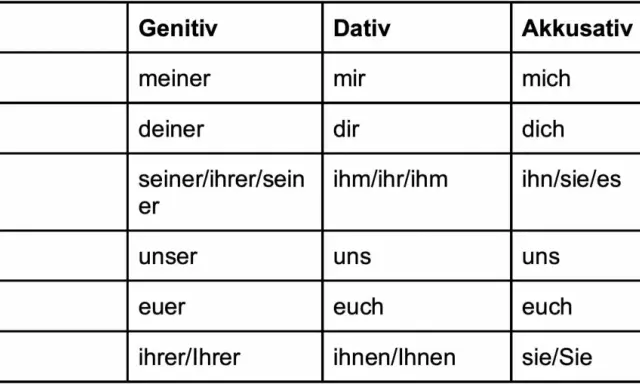 Tabelle mit den deutschen Fällen: Nominativ, Genitiv, Dativ, Akkusativ. Eine Eselsbrücke für die 4 Fälle.